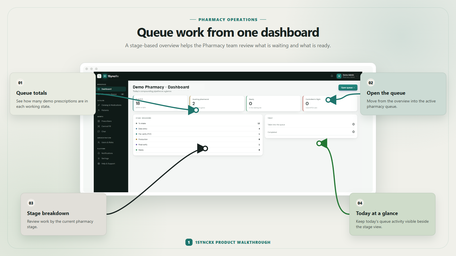 Pharmacy Portal dashboard using synthetic demonstration data
