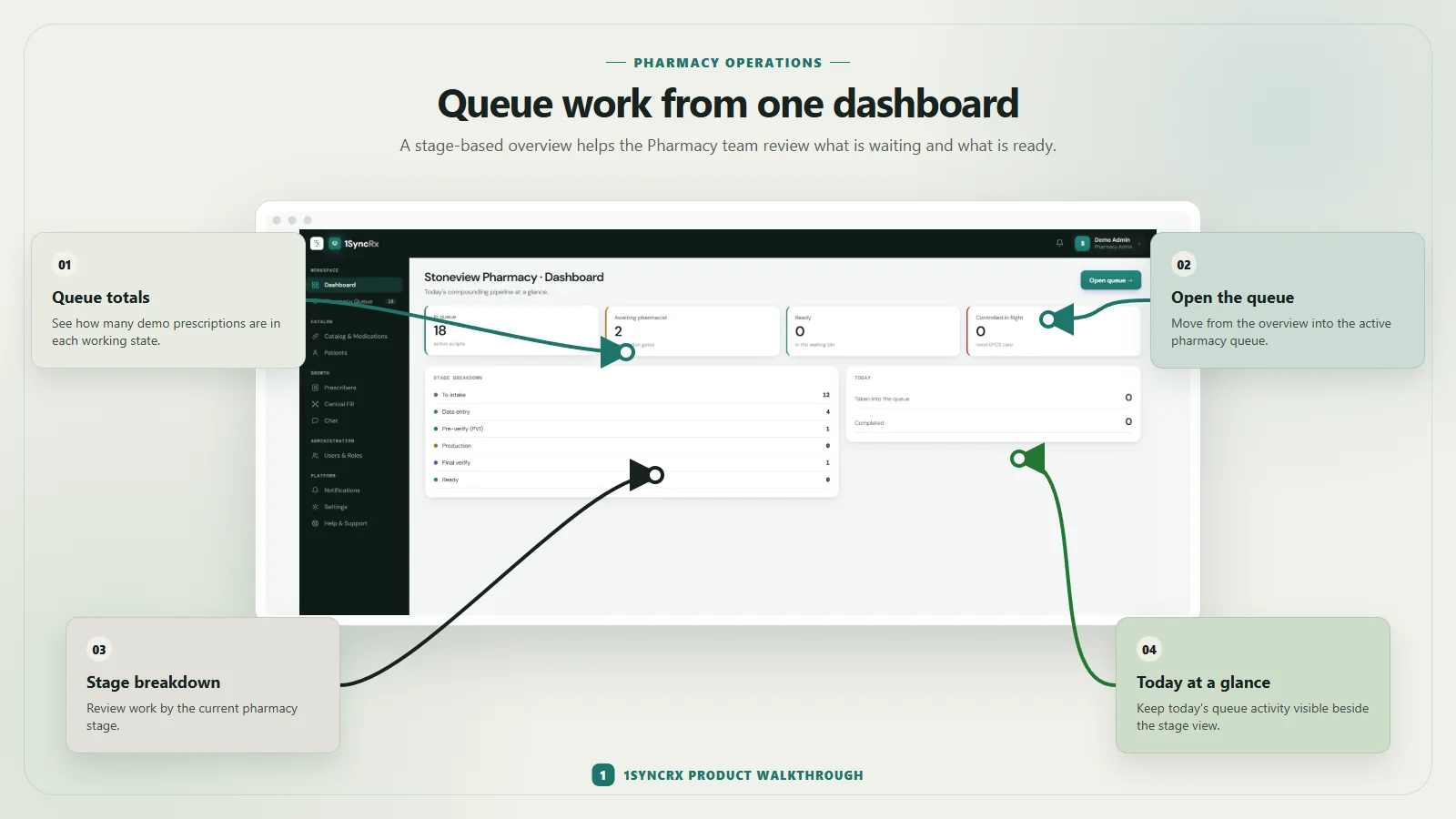 Annotated pharmacy dashboard: queue totals, opening the queue, the stage breakdown and today at a glance, using synthetic demonstration data