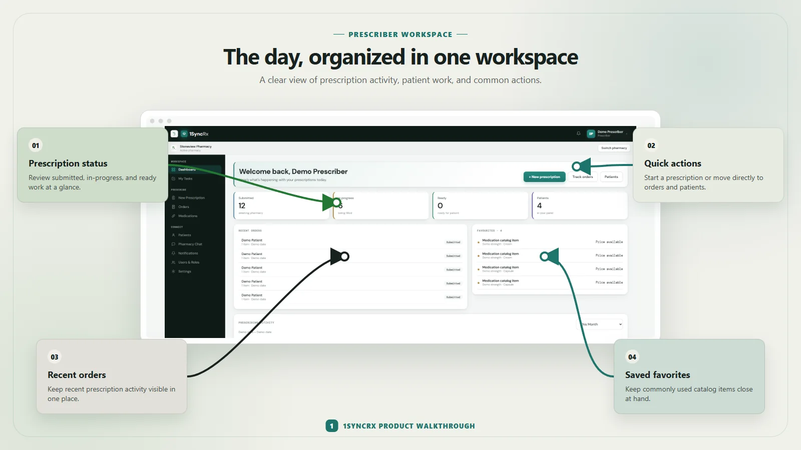 Annotated prescriber workspace: prescription status, quick actions, recent orders and saved favorites, using synthetic demonstration data