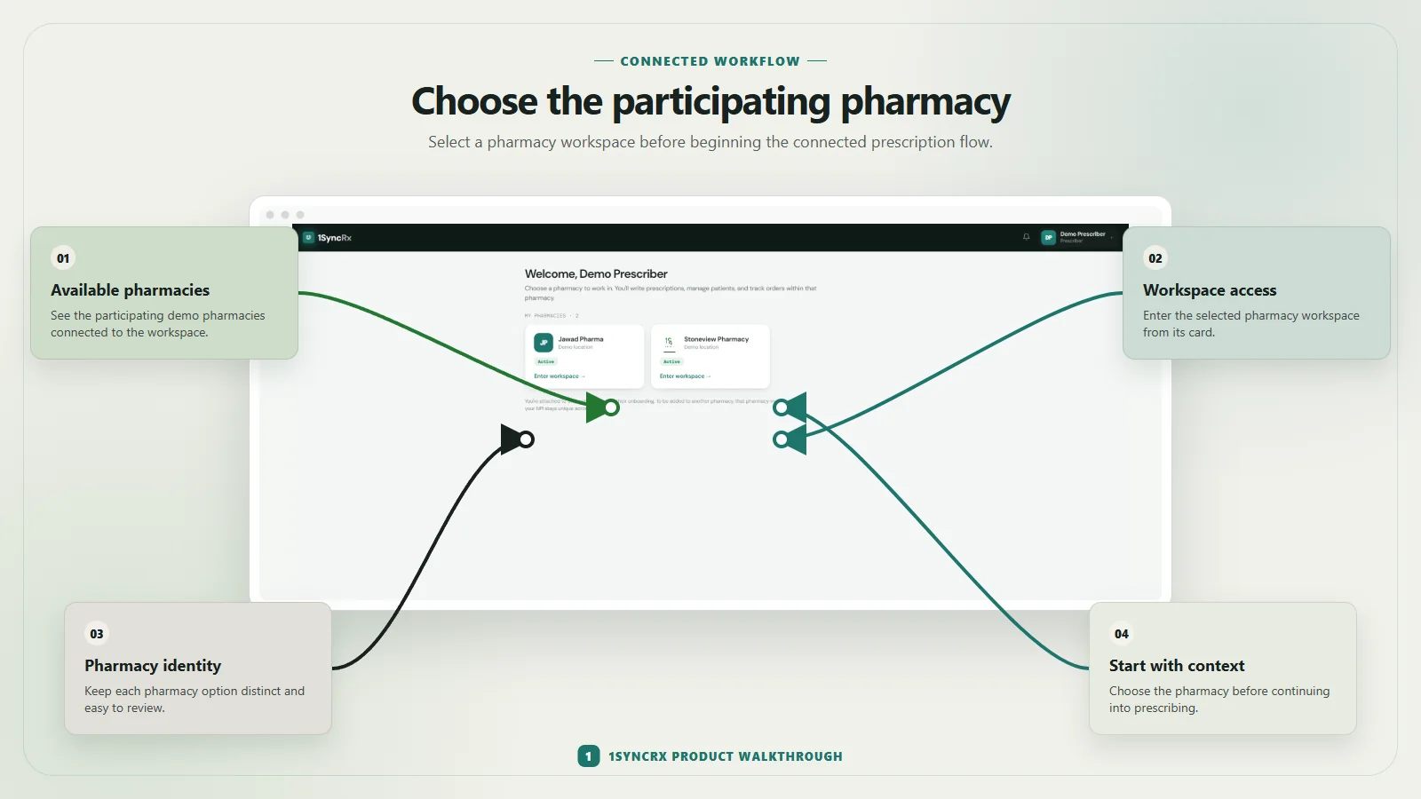 Annotated prescriber pharmacy selection: choosing a participating pharmacy before prescribing, using synthetic demonstration data